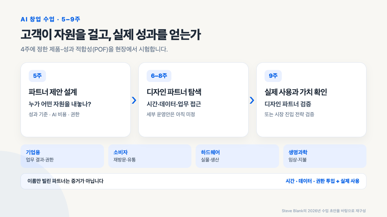 제품-성과 적합성과 디자인 파트너 검증으로 이어지는 5–9주 흐름