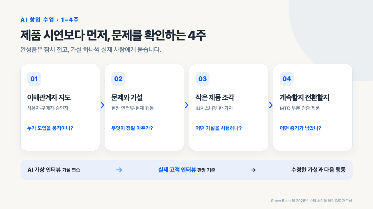 첫 4주 동안 이해관계자와 문제를 확인하고 스니펫을 시험하는 흐름