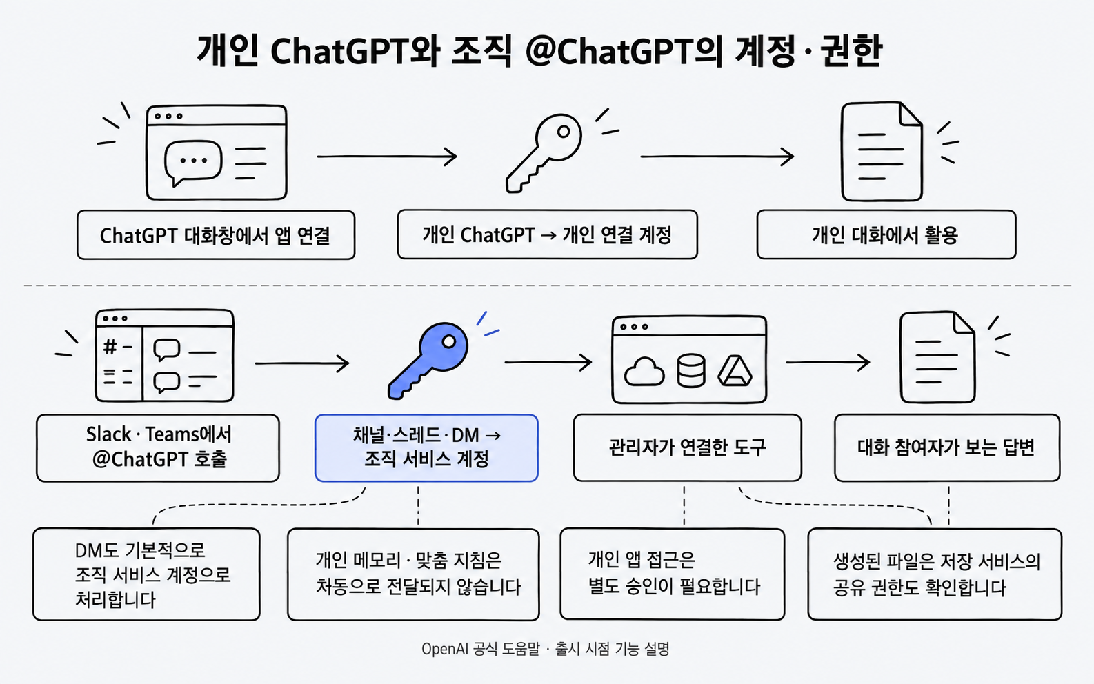 개인 ChatGPT와 조직 @ChatGPT의 계정·권한