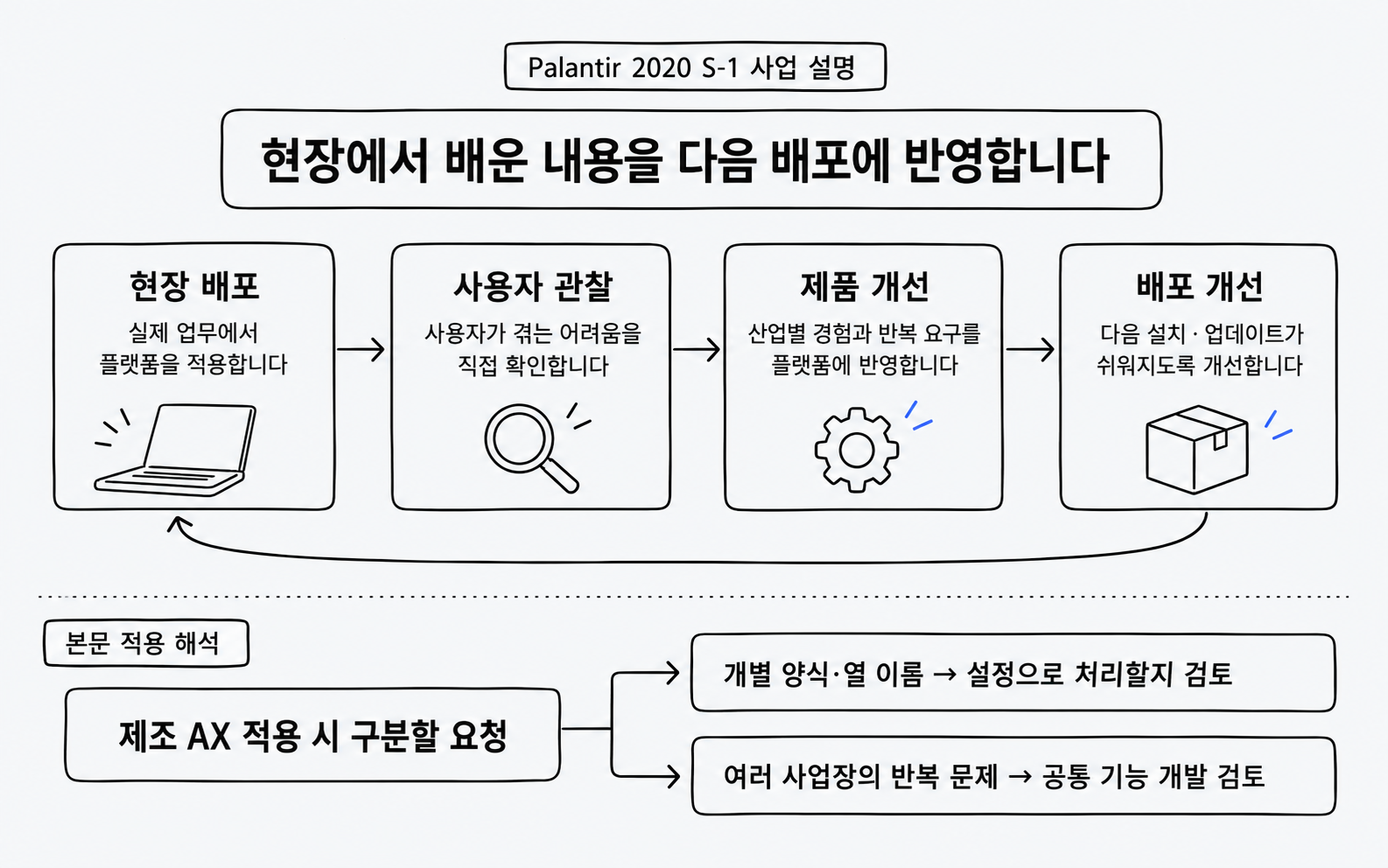 현장 관찰을 제품·배포 개선에 반영하기