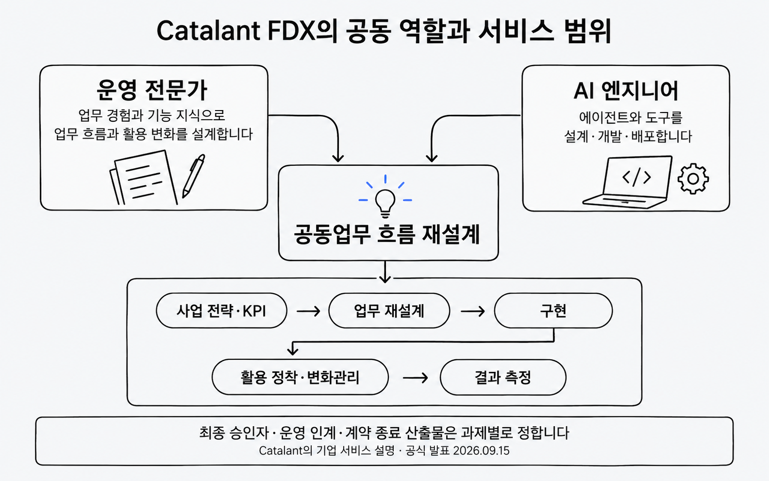 Catalant FDX의 공동 역할과 서비스 범위