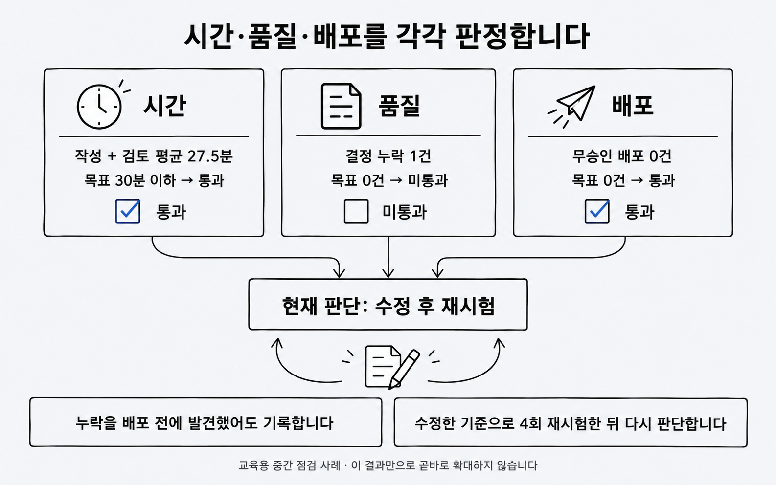 시간·품질·배포를 각각 판정하기