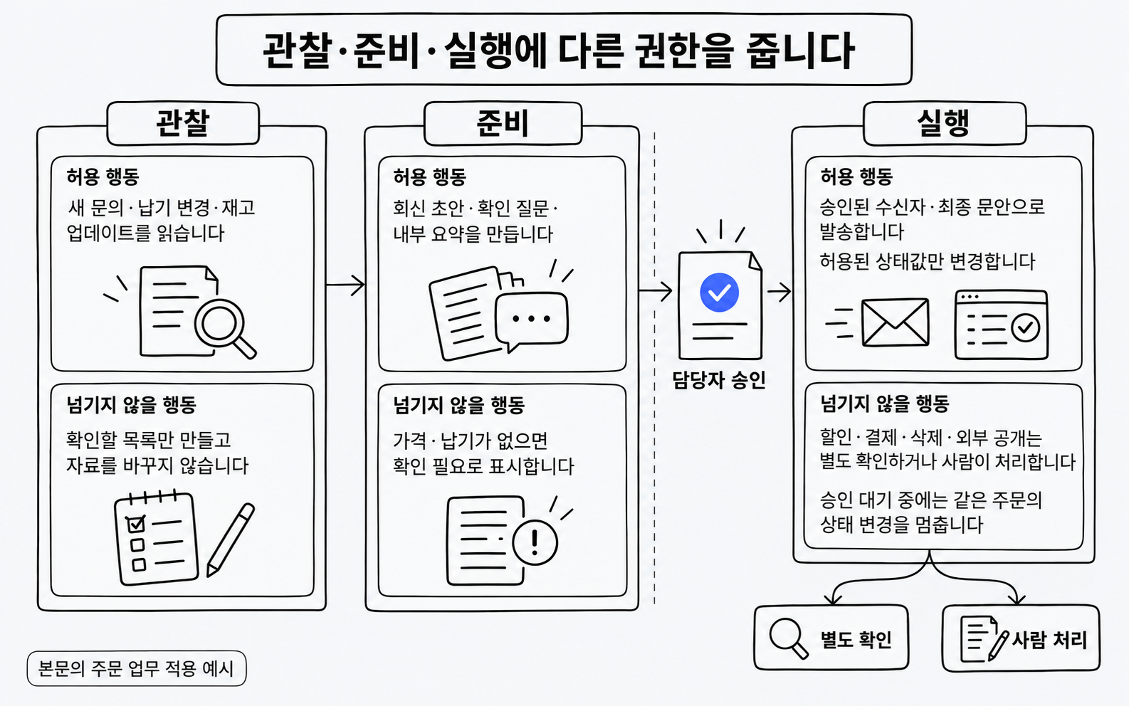 관찰·준비·실행별 권한 범위