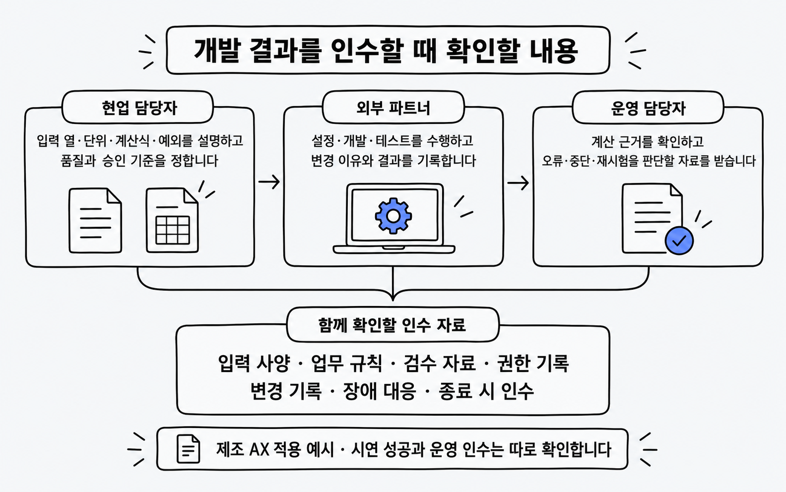 외부 파트너 인수 자료와 역할