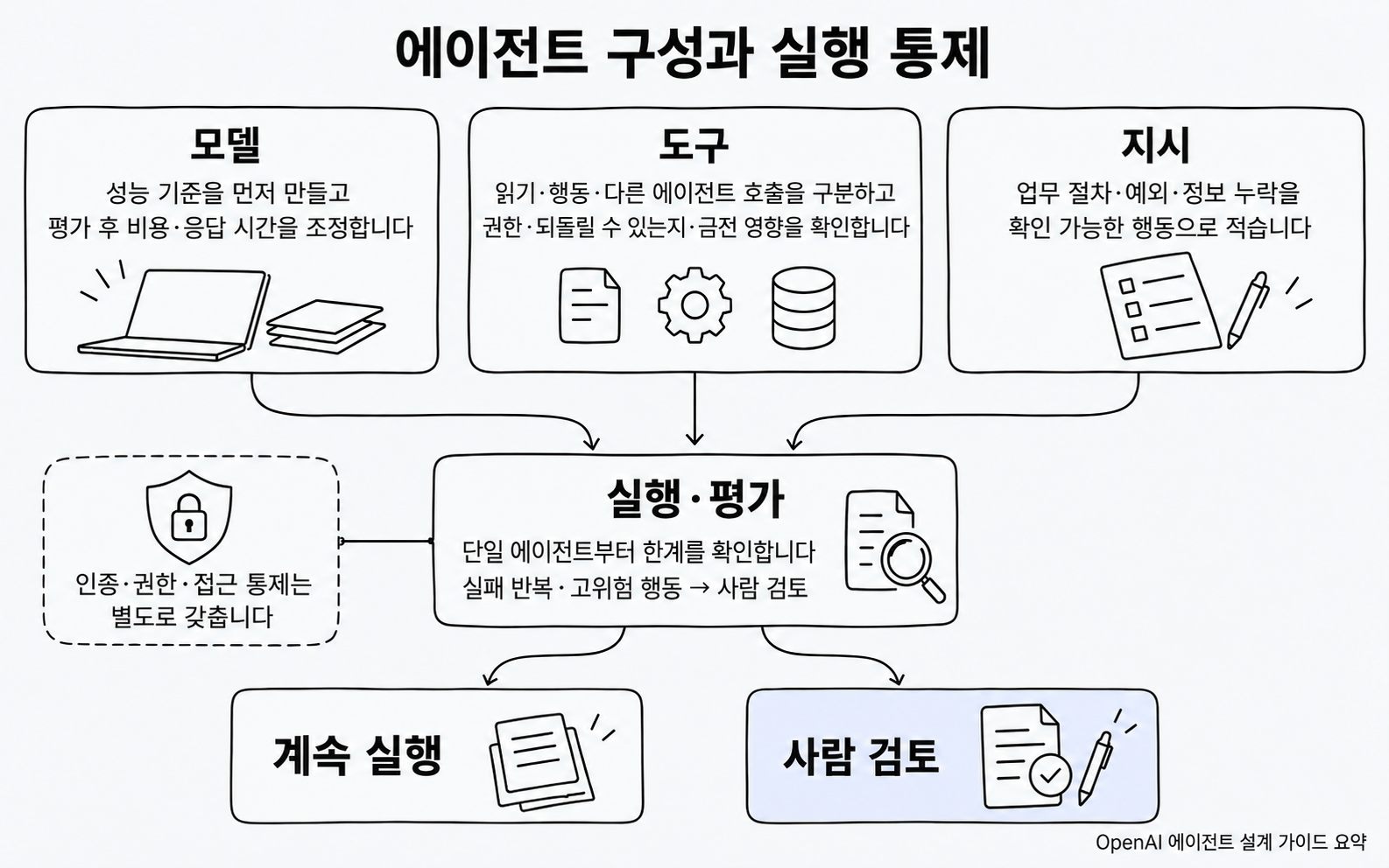 모델·도구·지시와 실행 통제