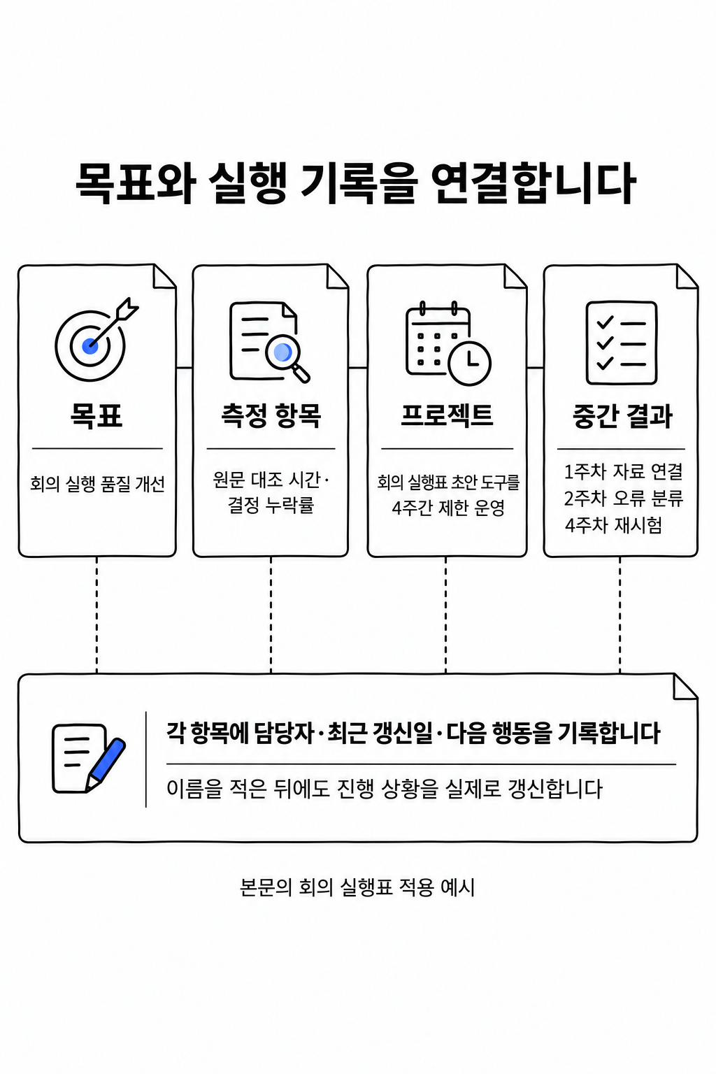 목표에서 실행 담당과 갱신 기록까지