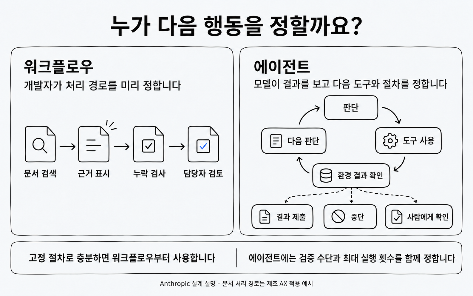 워크플로우와 에이전트의 제어 방식