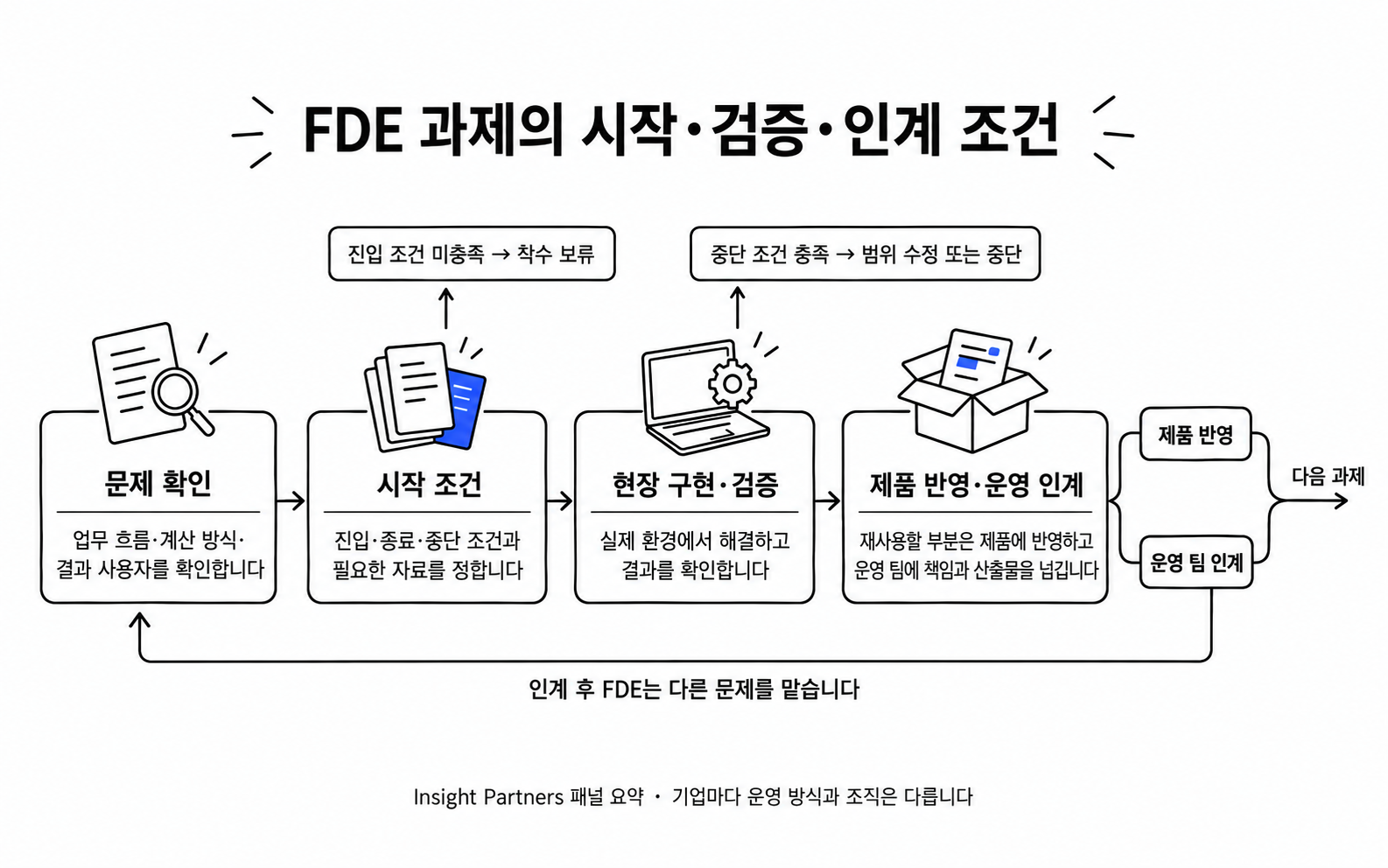 FDE 과제의 시작·검증·인계 조건
