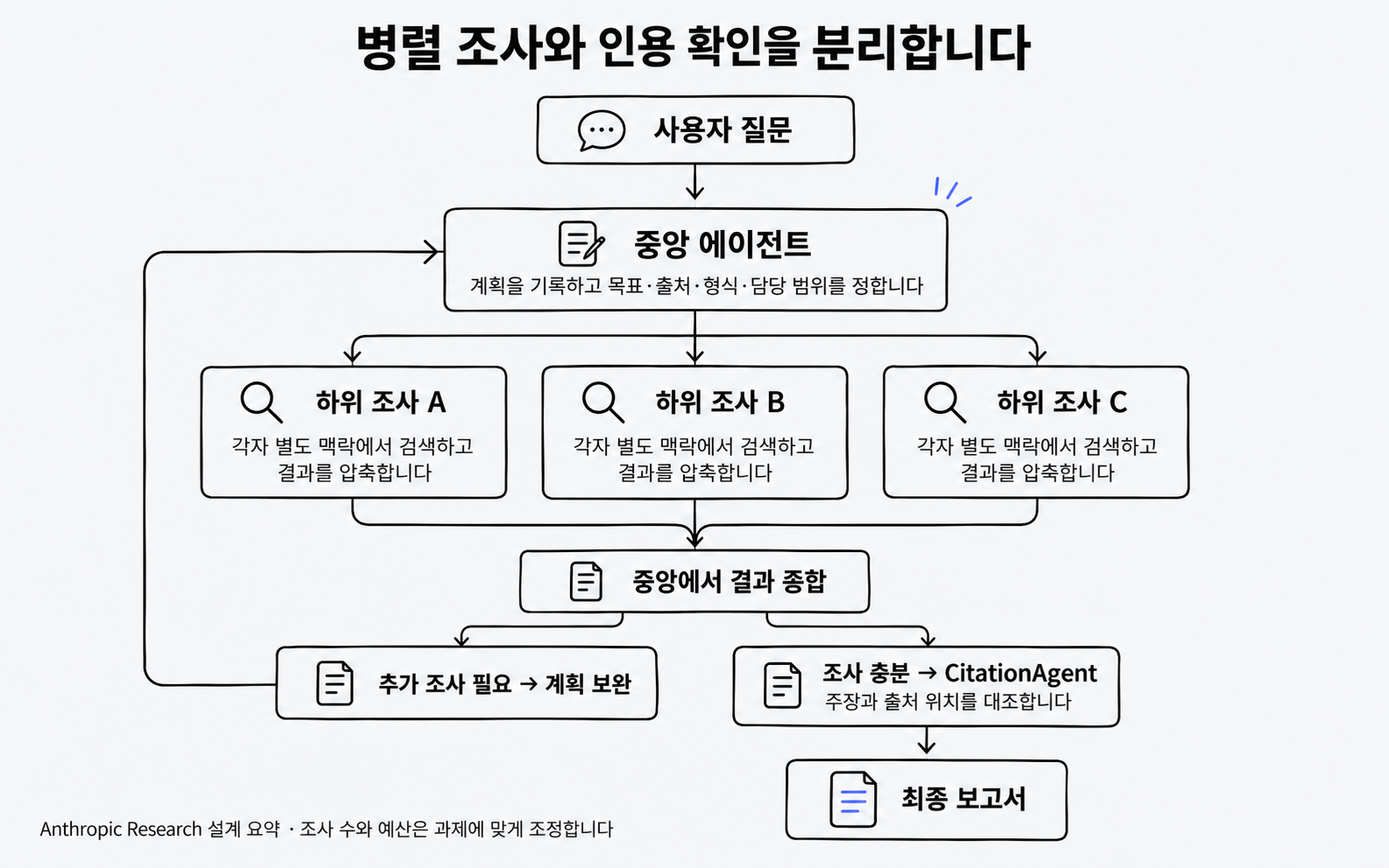 멀티 에이전트 연구와 출처 검증
